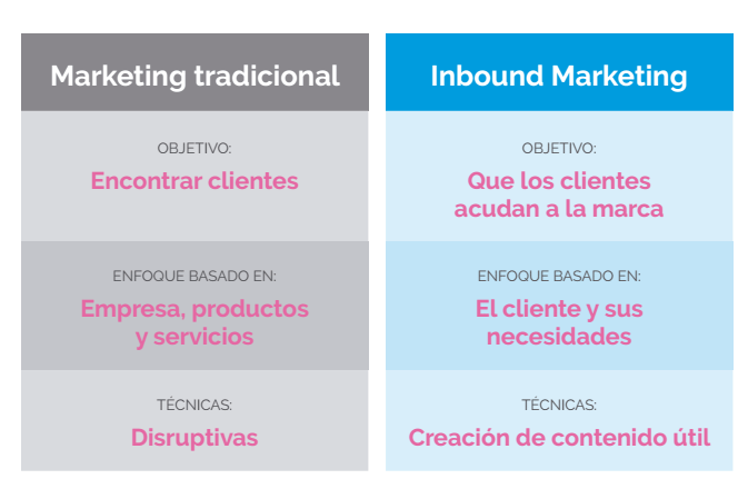 marketing tradicional vs online comparativa