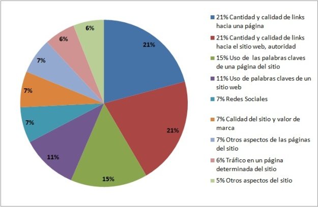 link building factores posicionamiento