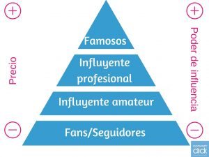 influencers niveles